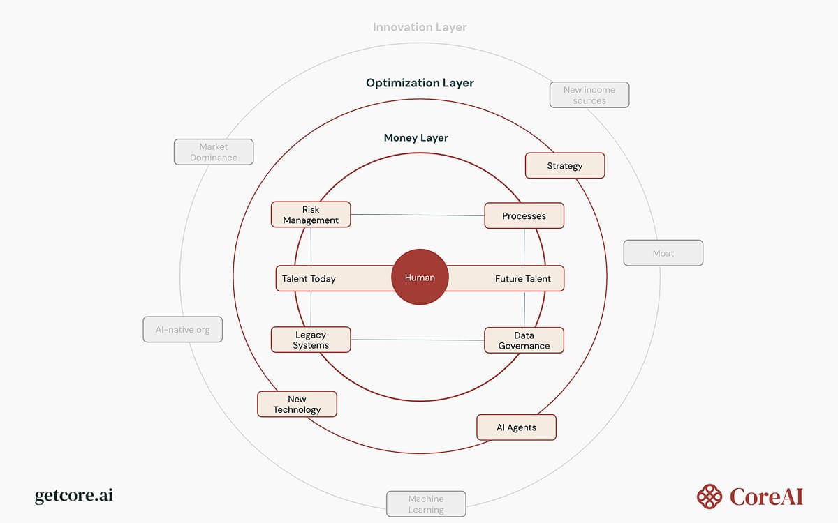 AI Development process